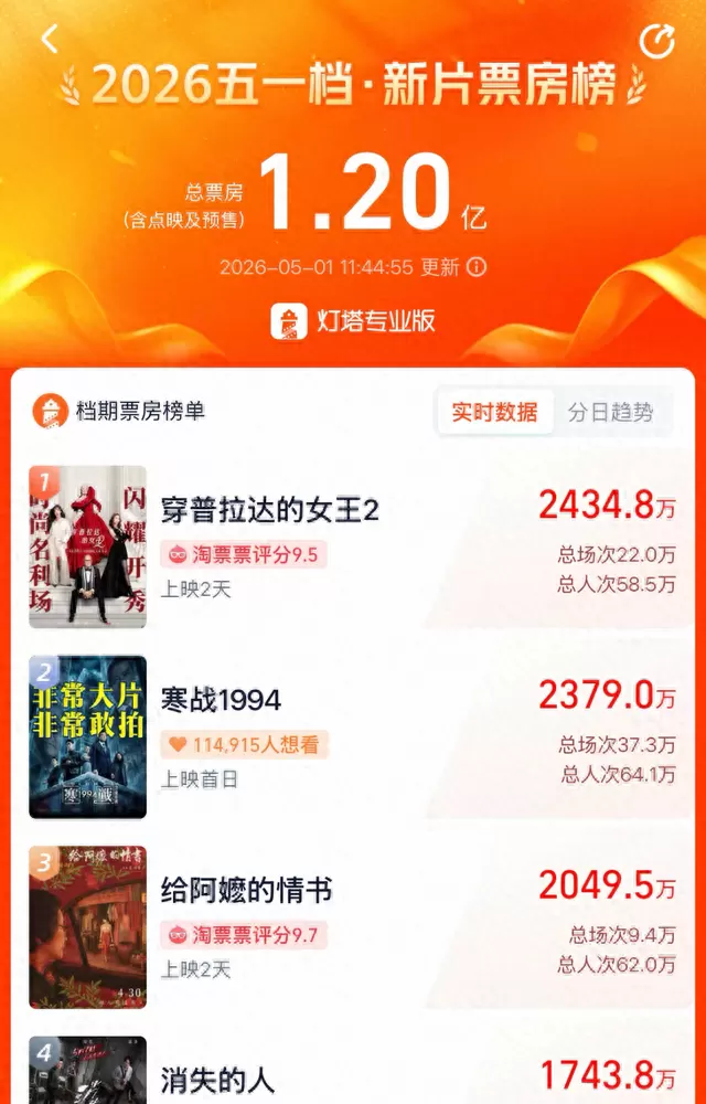 《三心两意》《森中有林》《千金不换》五一档集体撤档 现场图 《三心两意》《森中有林》《千金不换》五一档集体撤档 现场图