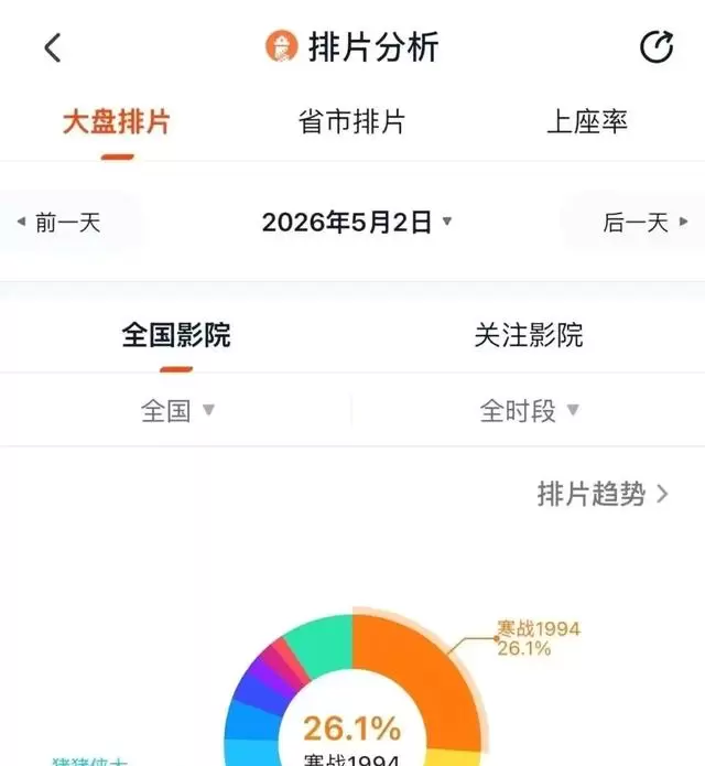 多部影片临时撤出五一档引发排片争议 相关图片 多部影片临时撤出五一档引发排片争议 相关图片
