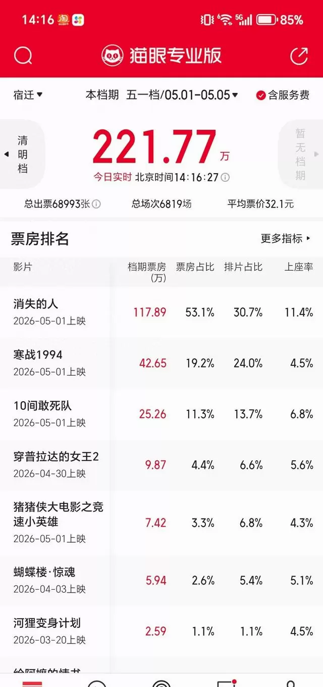 宿迁“五一”档电影票房221.77万元，《消失的人》占比超半 现场图
